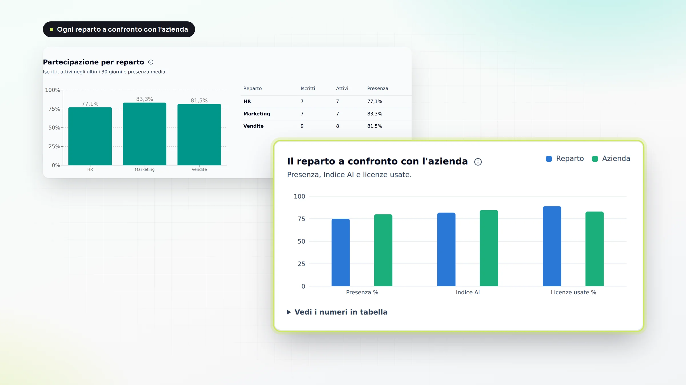 Partecipazione per reparto e grafico del reparto Vendite a confronto con l'azienda su presenza, Indice di AI Adoption e licenze usate.